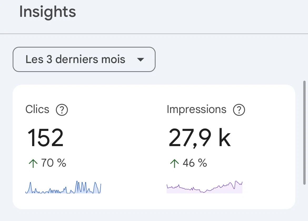 Search performance snapshot showing 152 clicks and 27.9 thousand impressions