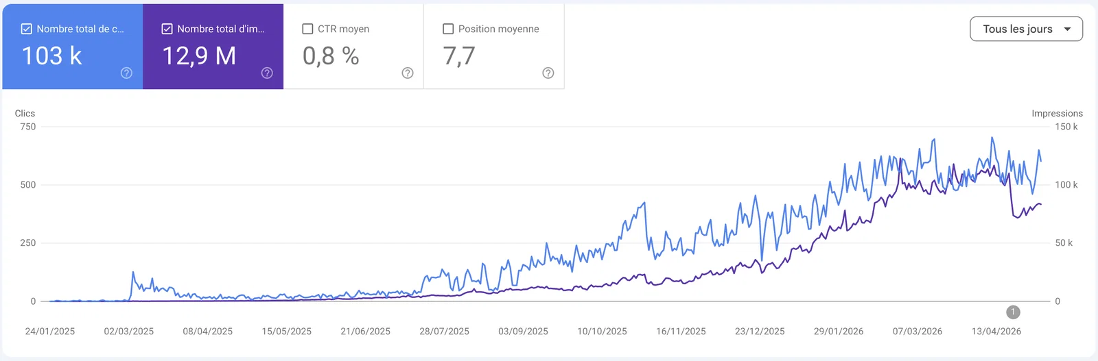 Search Console snapshot showing 103 thousand clicks and 12.9 million impressions