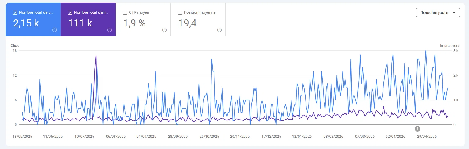 Search Console snapshot showing 2.15 thousand clicks and 111 thousand impressions